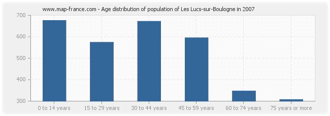 Age distribution of population of Les Lucs-sur-Boulogne in 2007